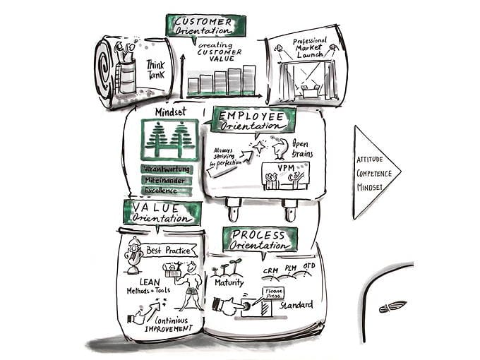 Wie geht Graphic Recording?